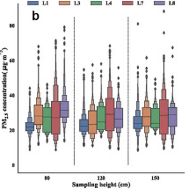 Analyzing particulate matter characteristics of the subway system: Case study of Guangzhou