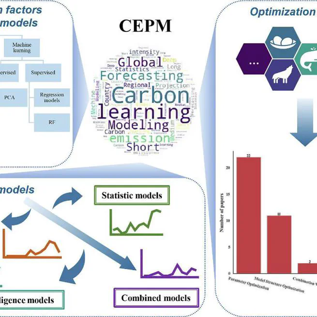 Carbon emission prediction models: A review